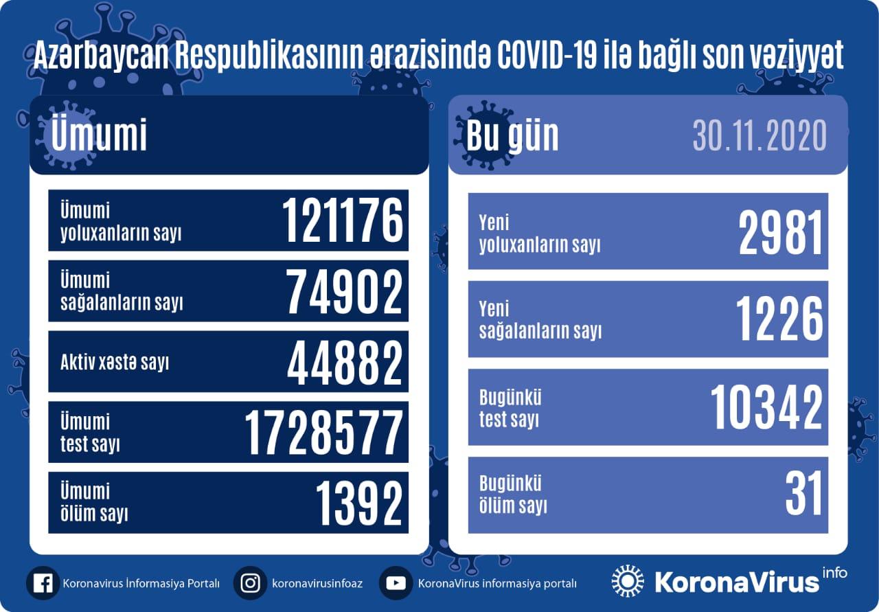 Yoluxanların sayı azaldı: 31 nəfər öldü  STATİSTİKA