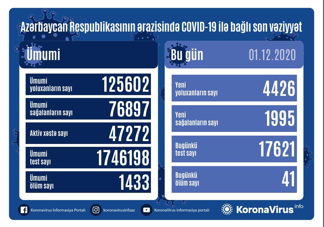 Koronavirus statistikası:  4 426 yoluxma, 41 ölü 