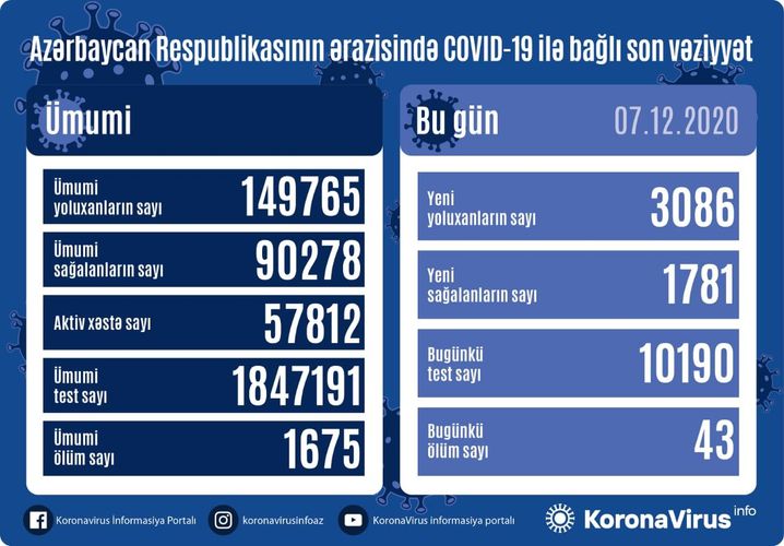 Koronavirusa yoluxma sayı açıqlandı -  GÜNÜN STATİSTİKASI