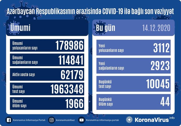 3112 nəfər COVID-19-a yoluxdu -  SON STATİSTİKA