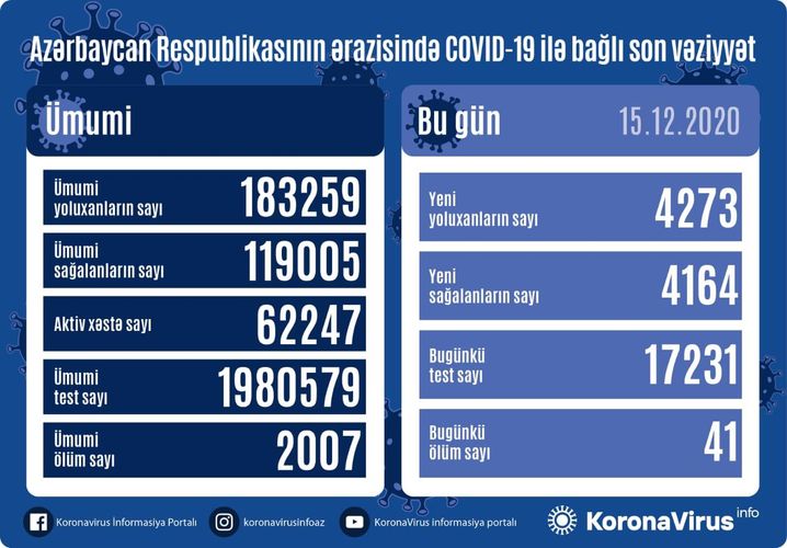 41 nəfər COVID-19-dan öldü -  GÜNÜN STATİSTİKASI 