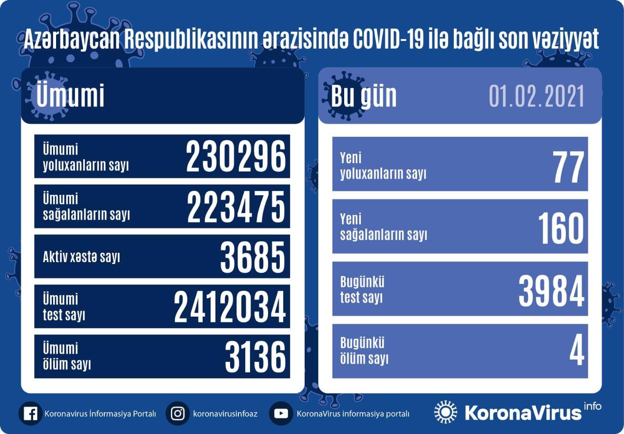 Bu gün yoluxma statistikası - Azərbaycanda