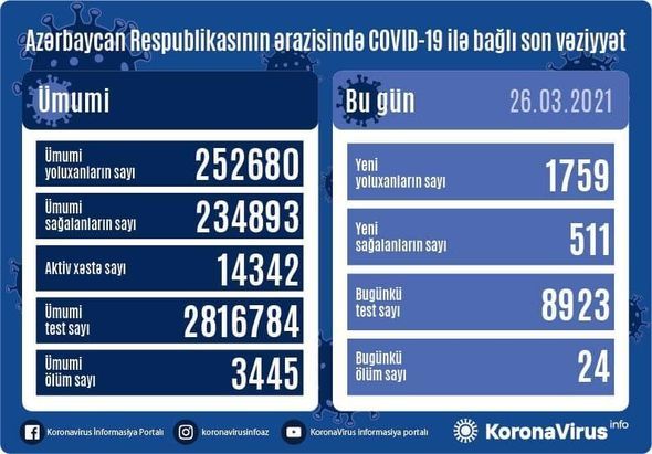 Azərbaycanda koronavirusdan ölüm və yoluxma artdı - STATİSTİKA