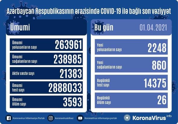 Azərbaycanda bu günə yoluxma    -  26 nəfər öldü