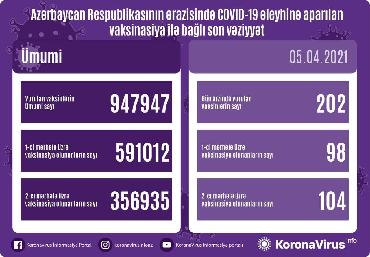 Peyvənd olunanların bu günə olan  statistikası