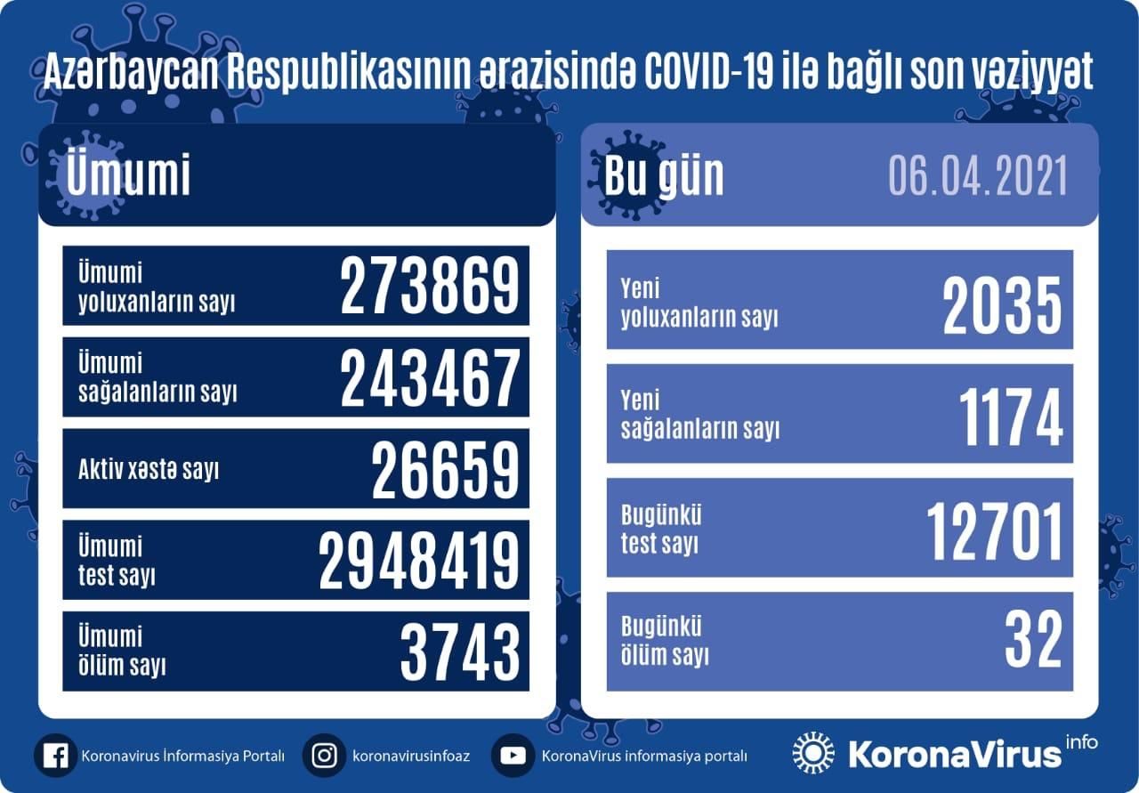 Azərbaycanda yoluxma statistikası  - 32 nəfər öldü
