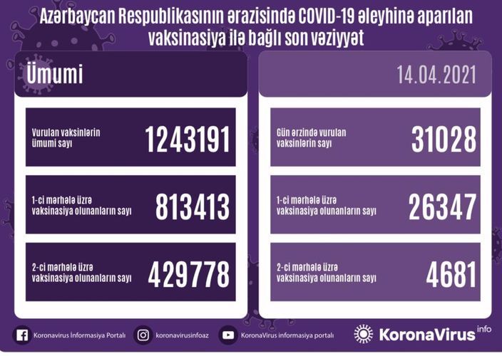 Vaksinasiya olunanların sayı -  Statistika