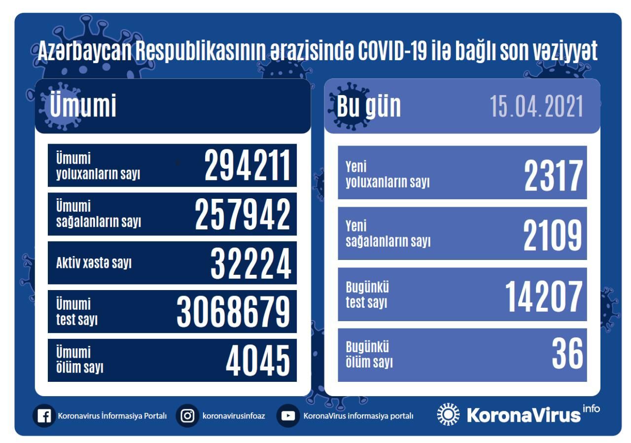 Azərbaycanda koronavirus: 2 317 yeni yoluxma Azərbaycanda koronavirus: 2 317 yeni yoluxma