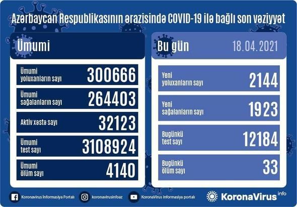 Bu günə yoluxma və ölüm     STATİSTİKASI