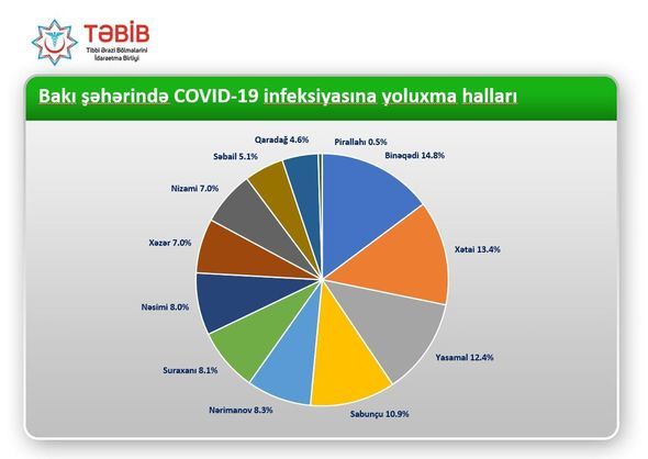 Bakıda koronavirus üzrə lider rayon 