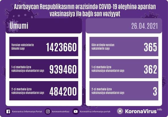 Son sutka ərzində vaksinasiya olunanların sayı  