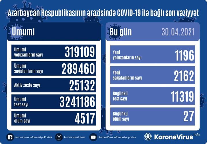 Azərbaycanda bu günə yoluxma sayı 