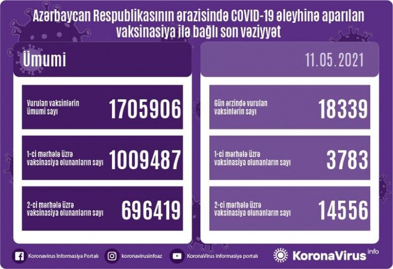 Peyvənd olunanların sayı açıqlandı 