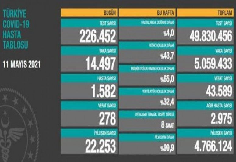 Türkiyədə son sutkada 278 nəfər koronadan öldü 