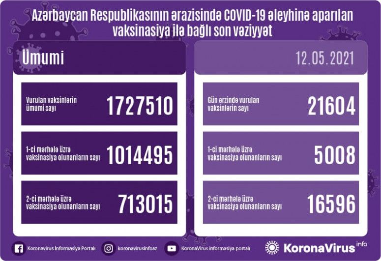 Peyvənd olunanların sayı açıqlandı 