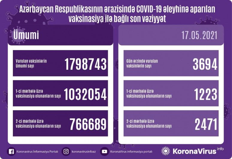 Peyvənd olunanların sayı açıqlandı 