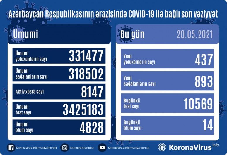 Azərbaycanda bu günə yoluxma   SAYI