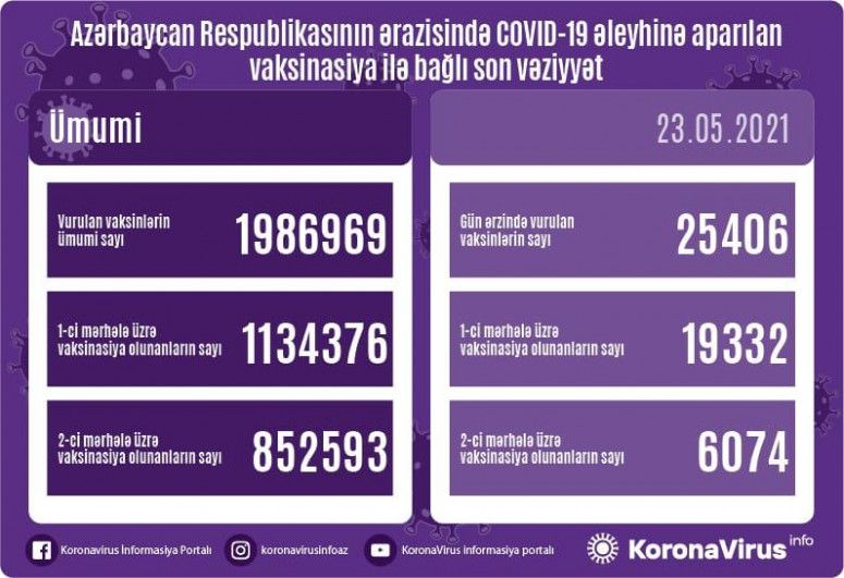 Peyvənd olunanların sayı açıqlandı 