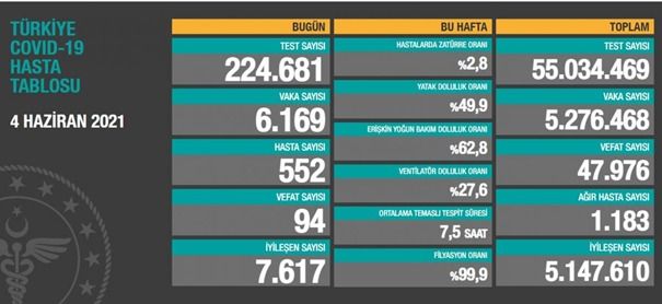 Türkiyədə son sutkada 94 nəfər koronanın qurbanı oldu 
