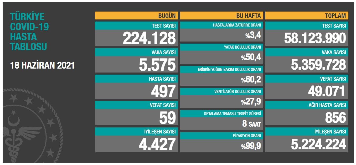 Bu gün 59 nəfər koronadan vəfat etdi -  Türkiyədə