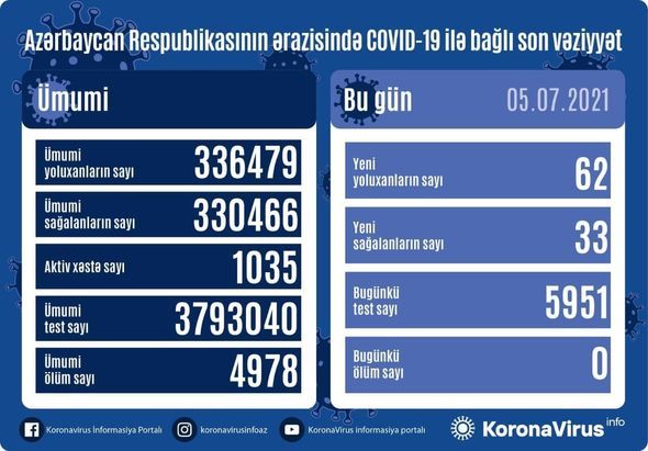 Azərbaycanda bu günə yoluxma  - Ölüm olmadı