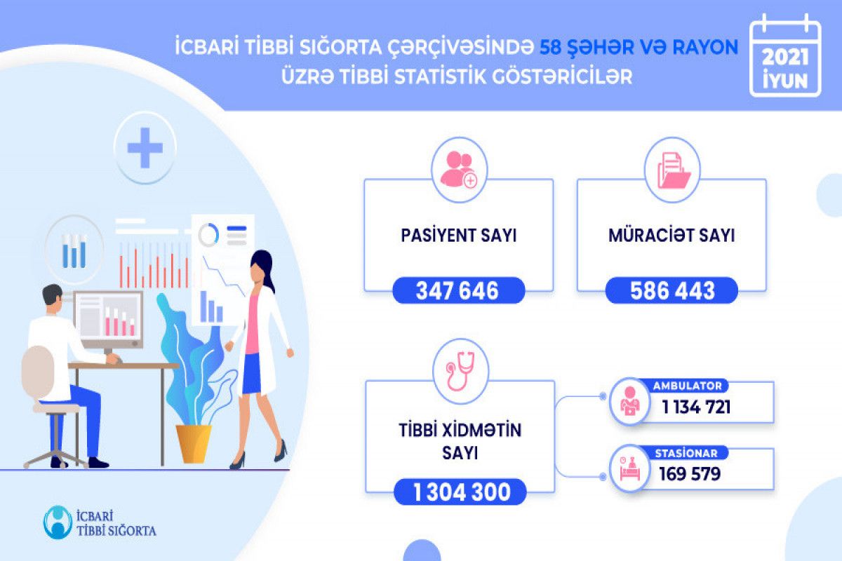 58 şəhər və rayonda 1 milyon 300 mindən  çox tibbi xidmət göstərilib