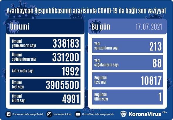 Azərbaycanda koronavirusa yoluxma   - 200-ü keçdi