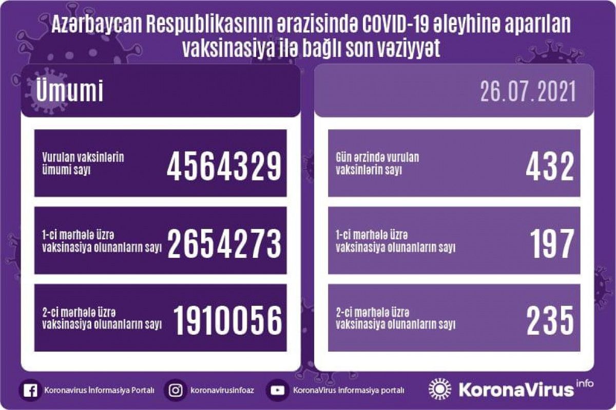 Son sutkada 432 nəfər vaksin vurdurdu 