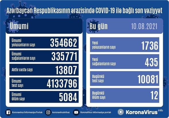 Azərbaycanda bir sutkada 12  nəfər koronavirusdan öldü    - Rekord yoluxma