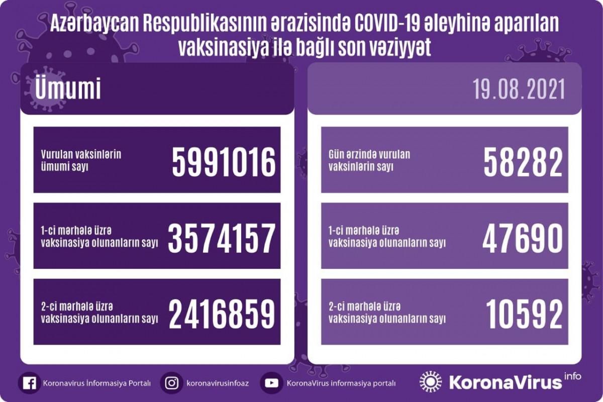 Son sutkada 58 mindən çox insan vaksin vurdurub 