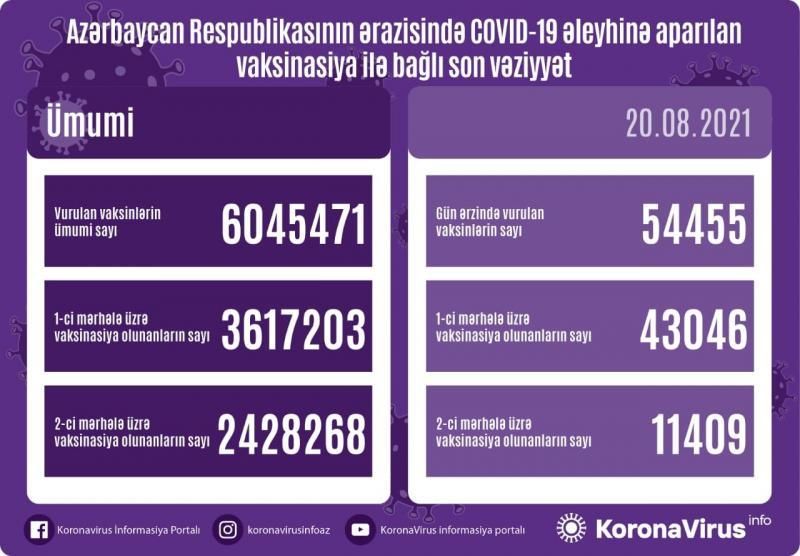 Vaksin vurduranlarla bağlı  son vəziyyət