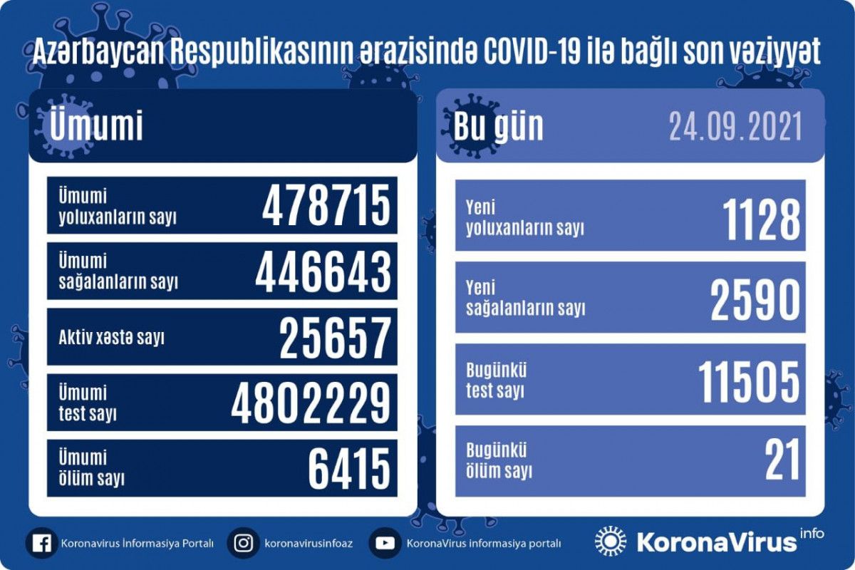 Azərbaycanda 24 sentyabra yoluxma və ölüm  SAYI