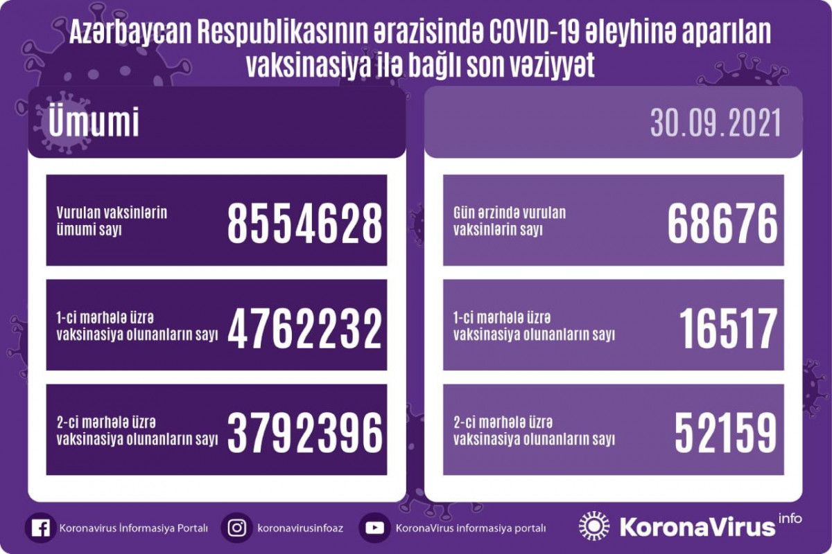 Azərbaycanda əhaliyə  8,5 milyon  doza peyvənd vurulub 