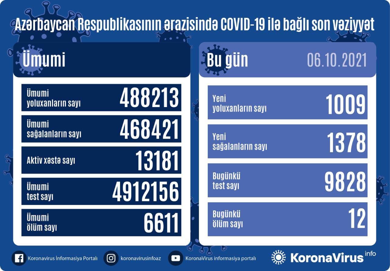 Azərbaycanda gündəlik yoluxma yenidən artdı 