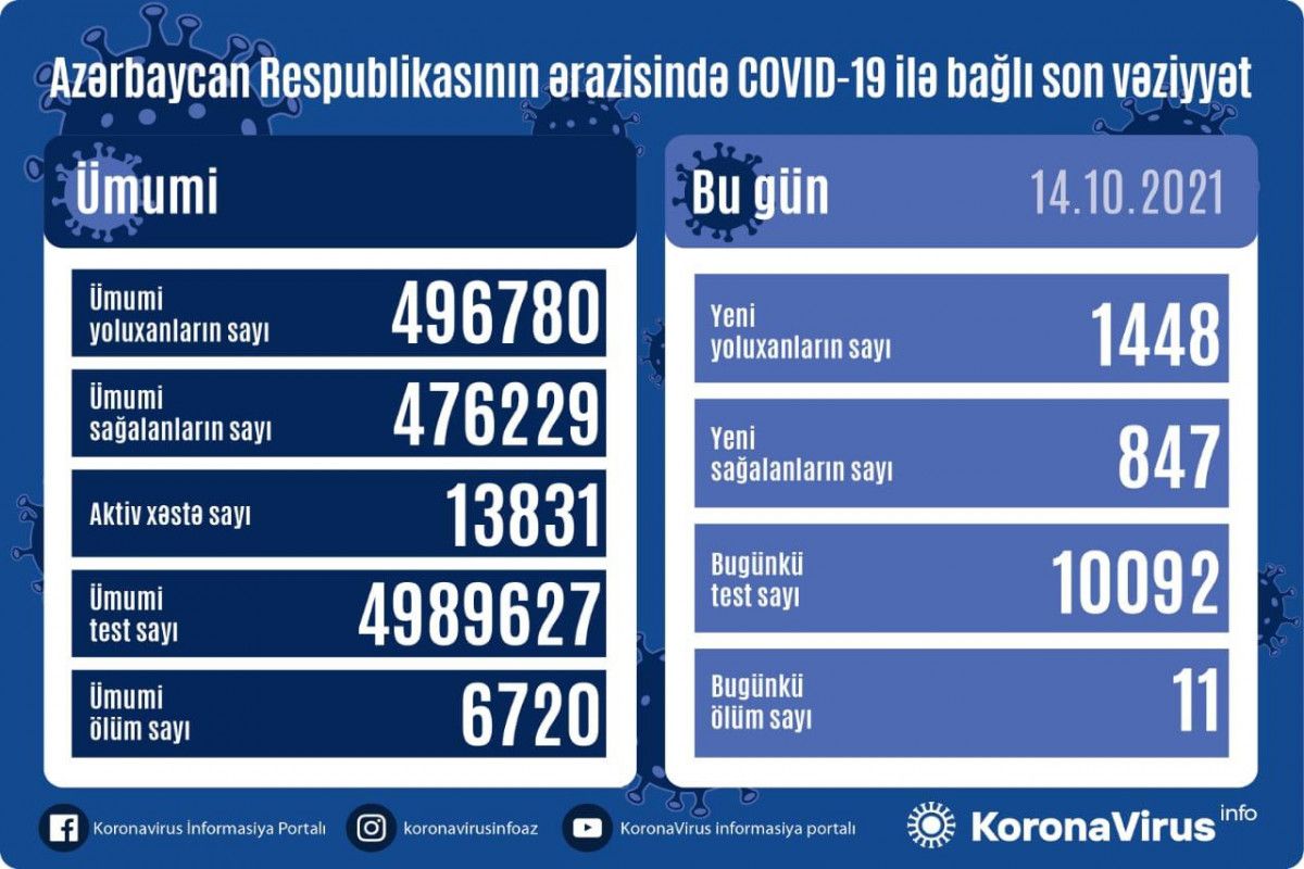 Azərbaycanda yoluxma artdı -  Bu günə SAY