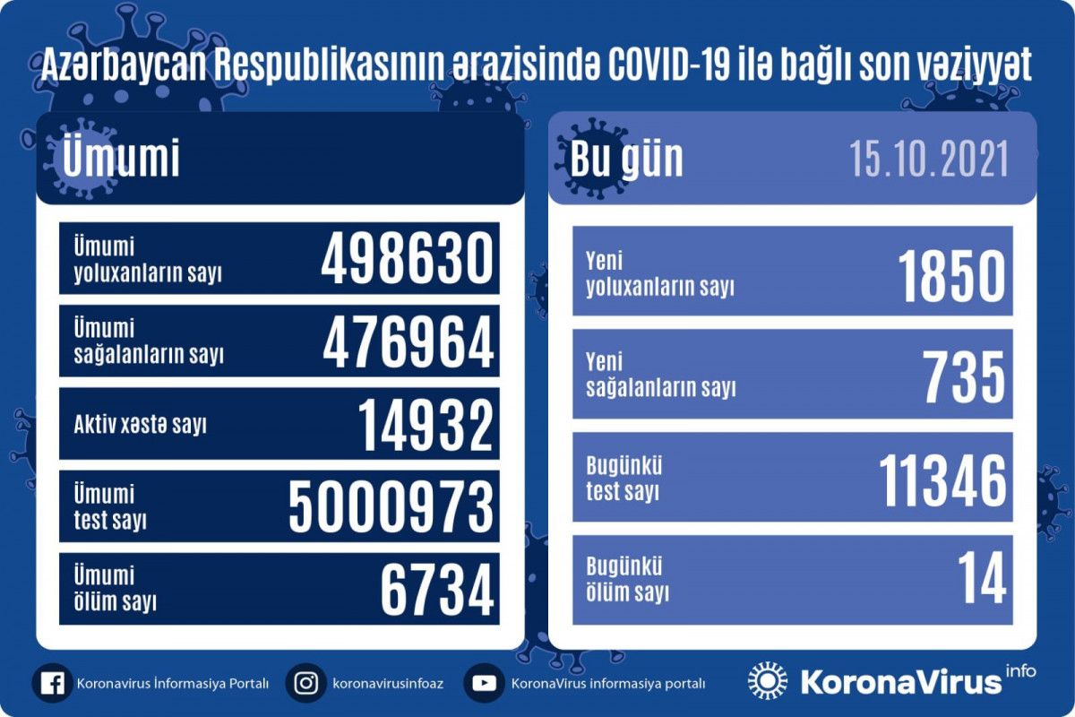 Azərbaycanda yoluxma 2000-ə çatdı 