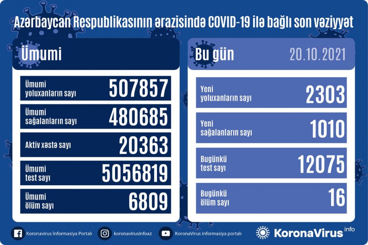 Azərbaycanda yoluxma yüksəlir -  Statistika