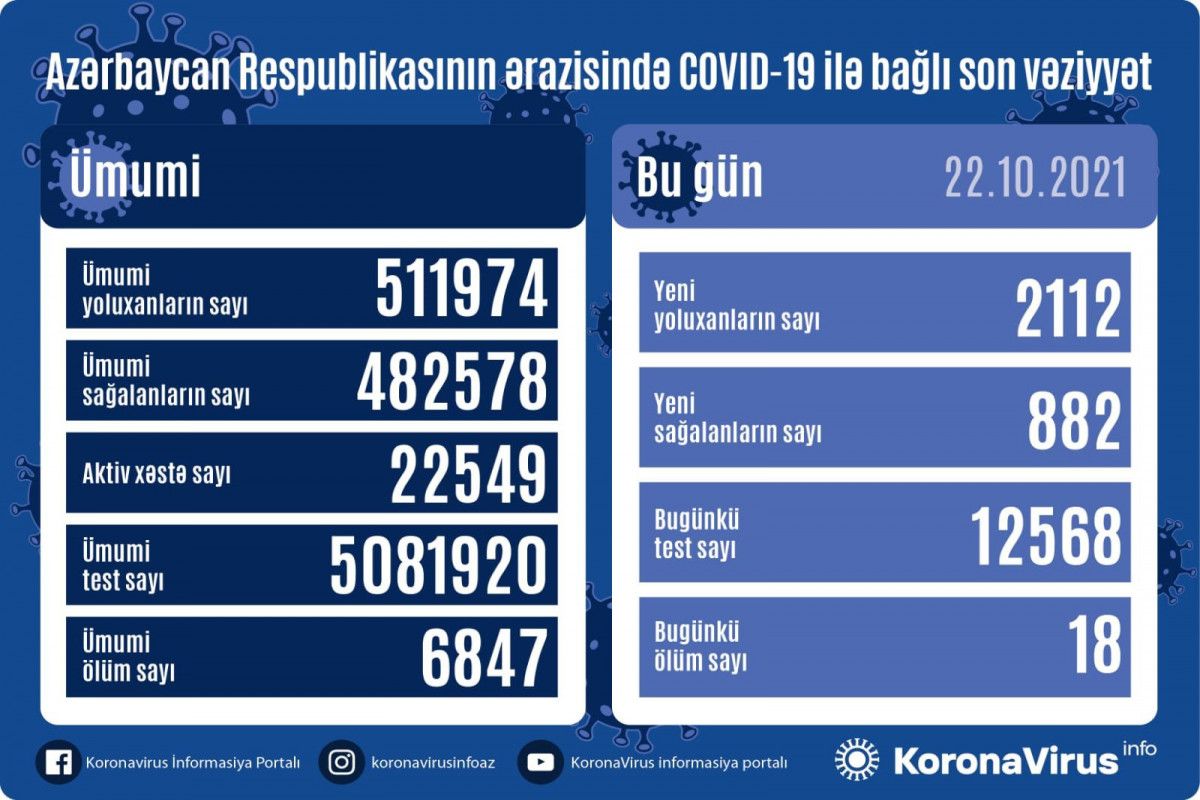 Azərbaycanda bu günə yoluxma -  SAYI