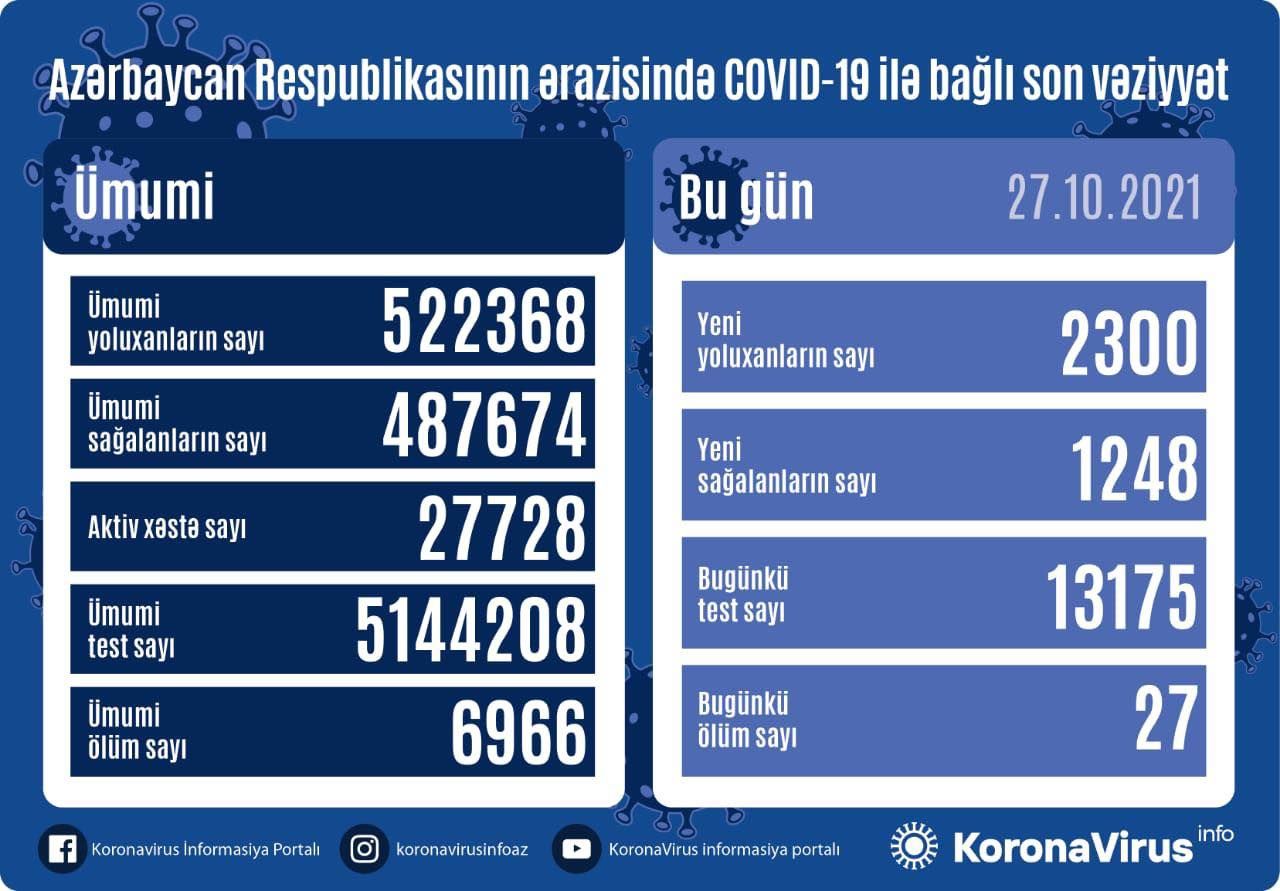 Bu günə yoluxma: 27 ölü 