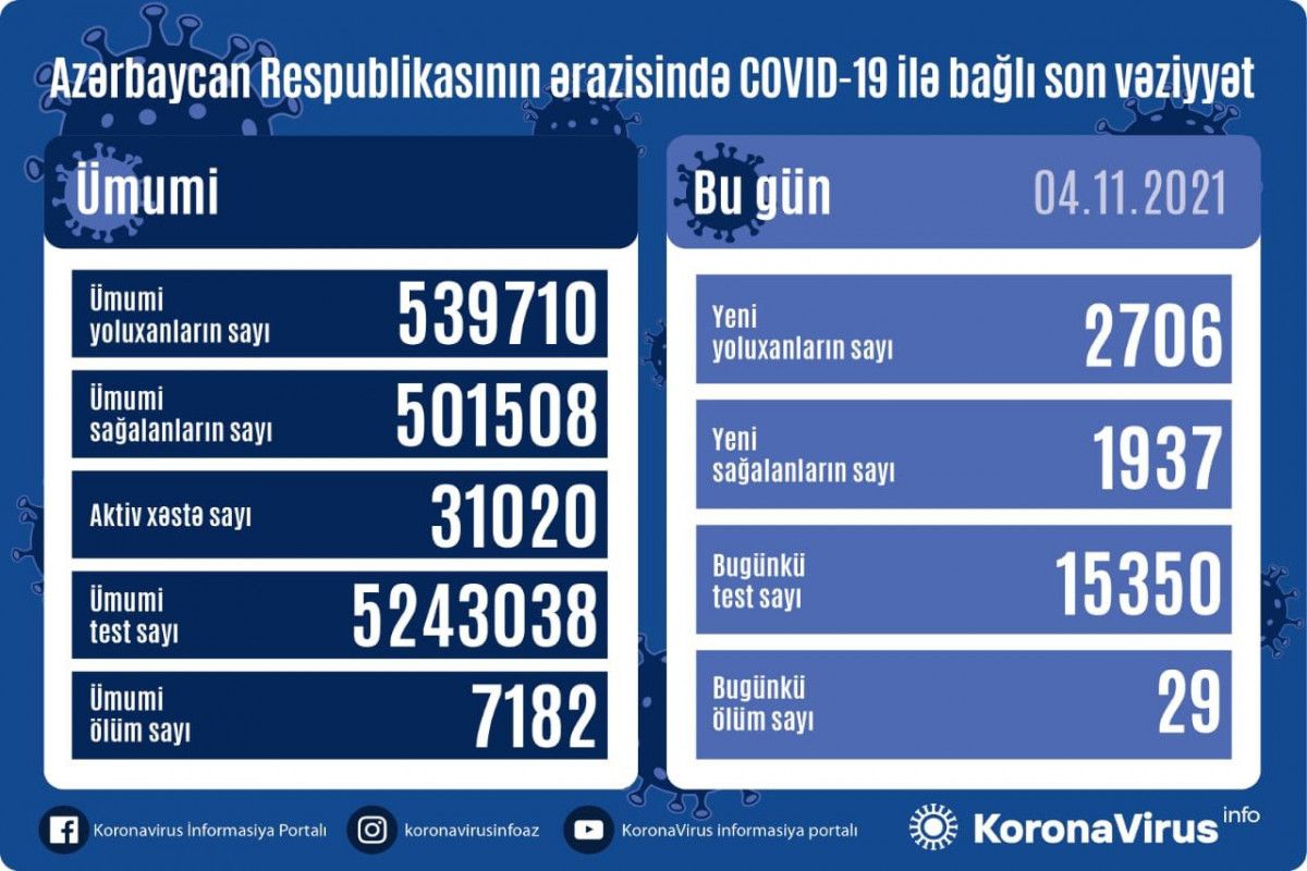 Azərbaycanda kovidə yoluxma artır -  29 ölüm
