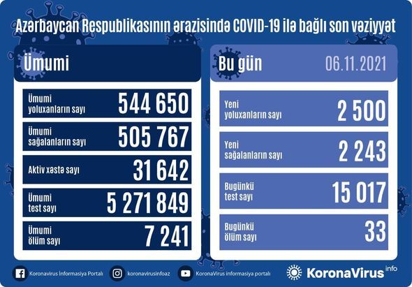 Azərbaycanda yoluxma 2500-ü keçir - Statistika