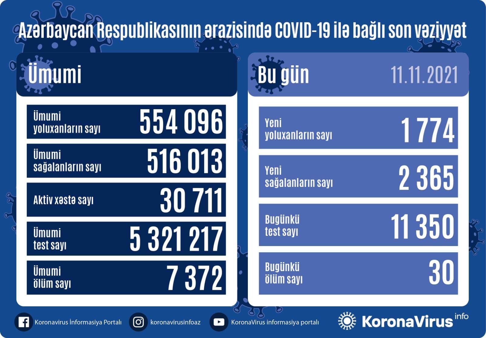 Azərbaycanda bu günə yoluxma -  30 nəfər vəfat etdi