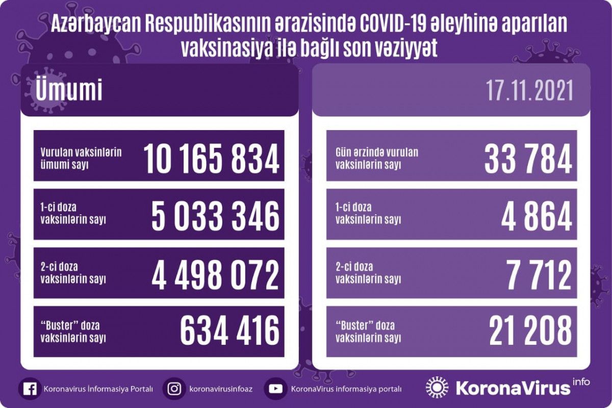 Azərbaycan əhalisinin yarısı hər iki doza peyvəndi  - VURDURUB