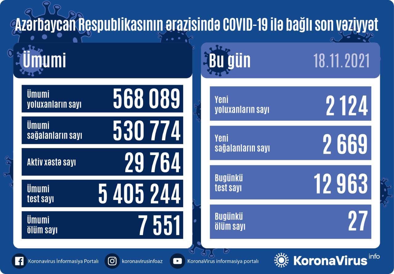 Azərbaycanda bu günə yoluxanların  SAYI