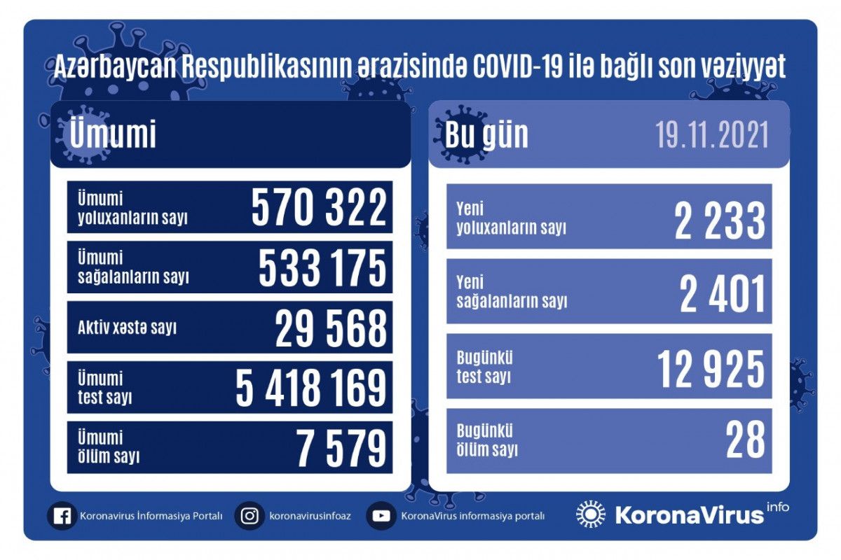 Azərbaycanda bir günə yoluxanların  SAYI