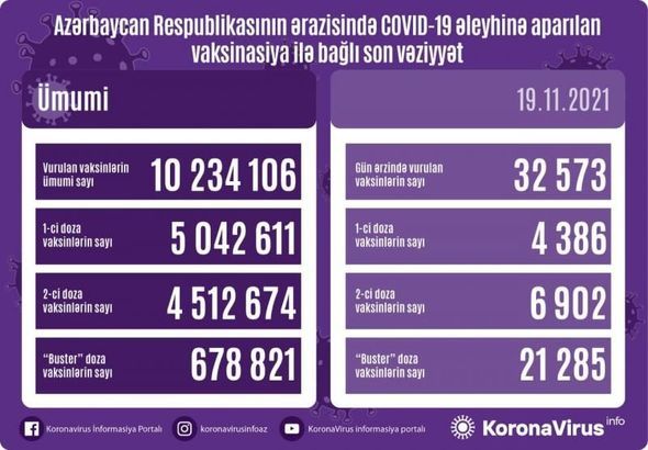 Azərbaycanda 3-cü doza vaksin vurduranların sayı 