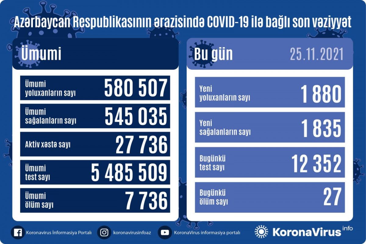 25 noyabr - Azərbaycanda yoluxma -  27 nəfər öldü