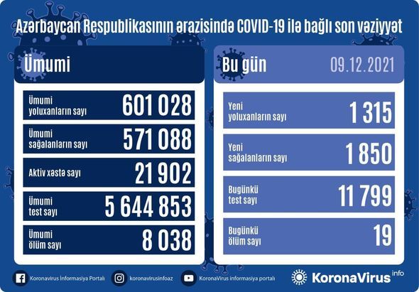 9 dekabrda yoluxanların sayı 