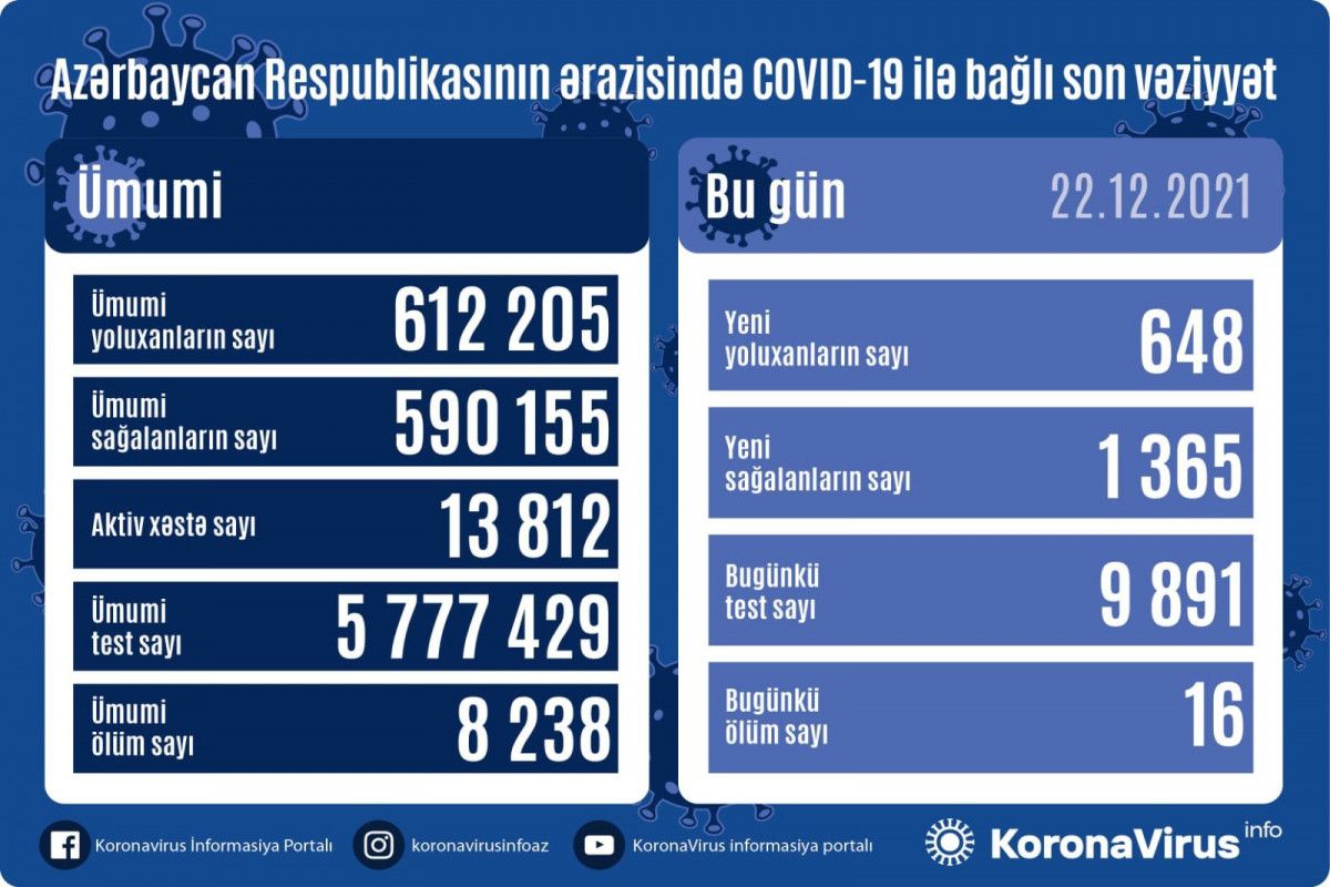 22 dekabrda yoluxanların sayı 