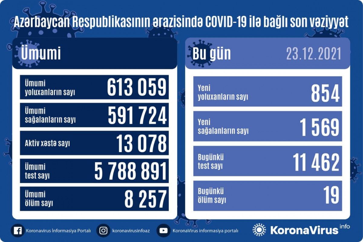 Azərbaycanda bu günə yoluxma -  19 nəfər öldü